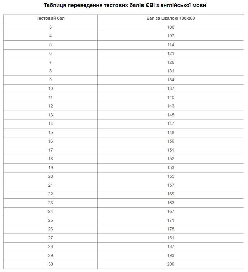 Таблиця переведення тестових балів ЄВІ 2024 у рейтингову шкалу від 100 до 200 балів