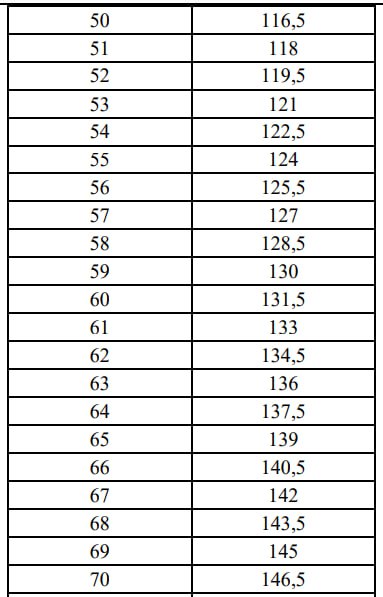 Таблиця переведення тестових балів ЄФВВ 2024 у рейтингову шкалу від 100 до 200 балів