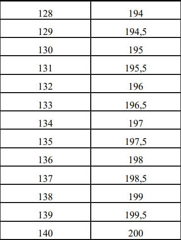 Таблиця переведення тестових балів ЄФВВ 2024 у рейтингову шкалу від 100 до 200 балів