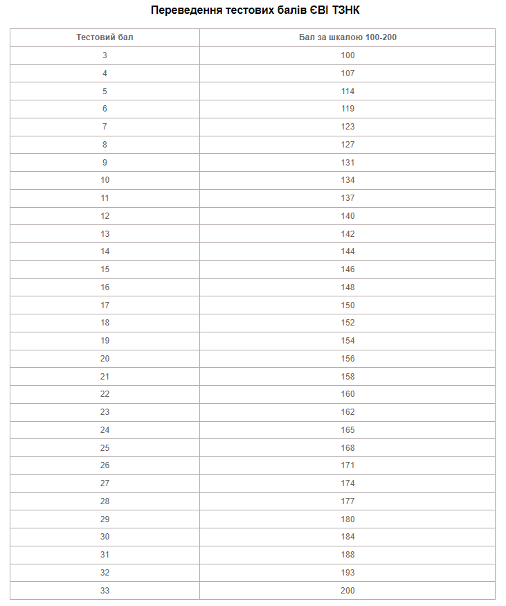 Таблиця переведення тестових балів ТЗНК 2024 у рейтингову шкалу від 100 до 200 балів